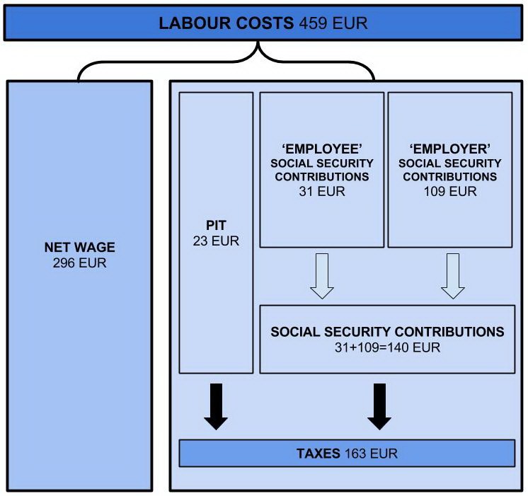 labour costs 1