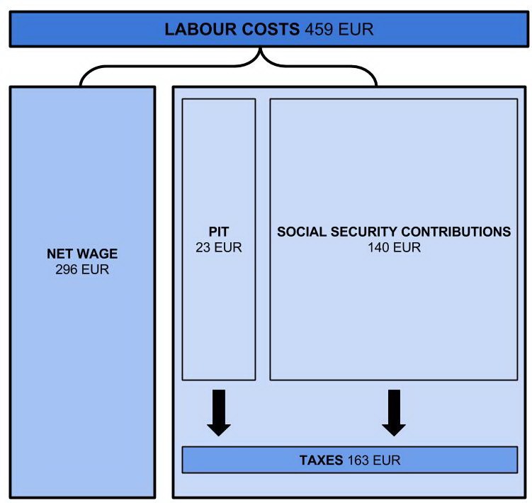 labour costs 2